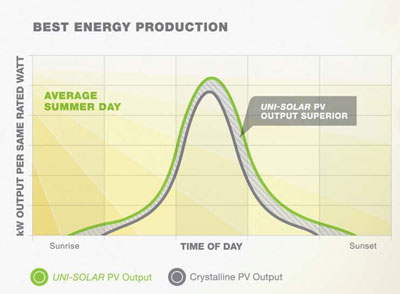PV output v traditional graph