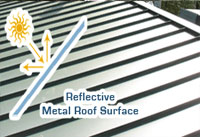 metal roof benefits reflective